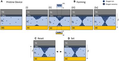Optimization of the position of TaOx:N-based barrier layer in TaOx RRAM devices